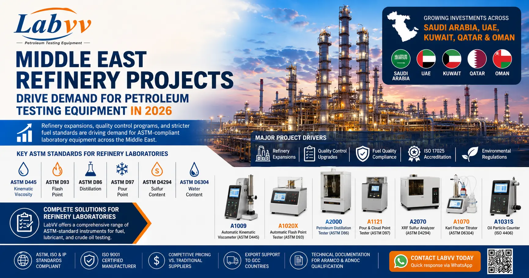 Middle East refinery projects in Saudi Arabia, UAE, Kuwait, Qatar and Oman driving demand for ASTM petroleum testing equipment in 2026.